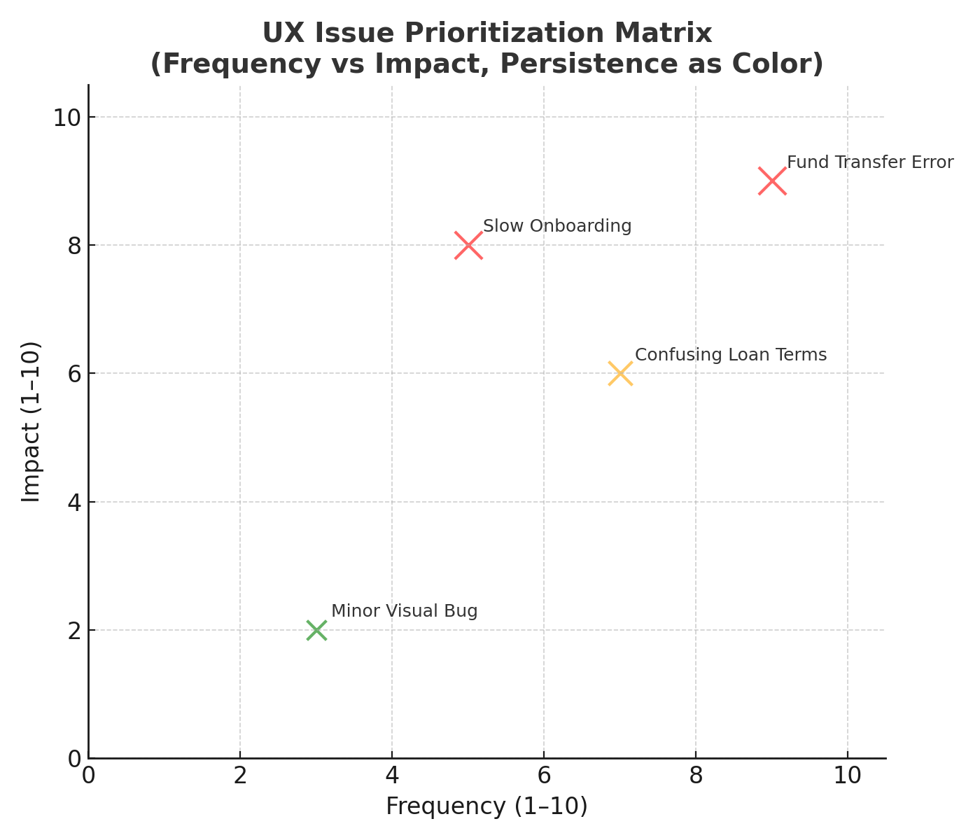 Issue Priorization